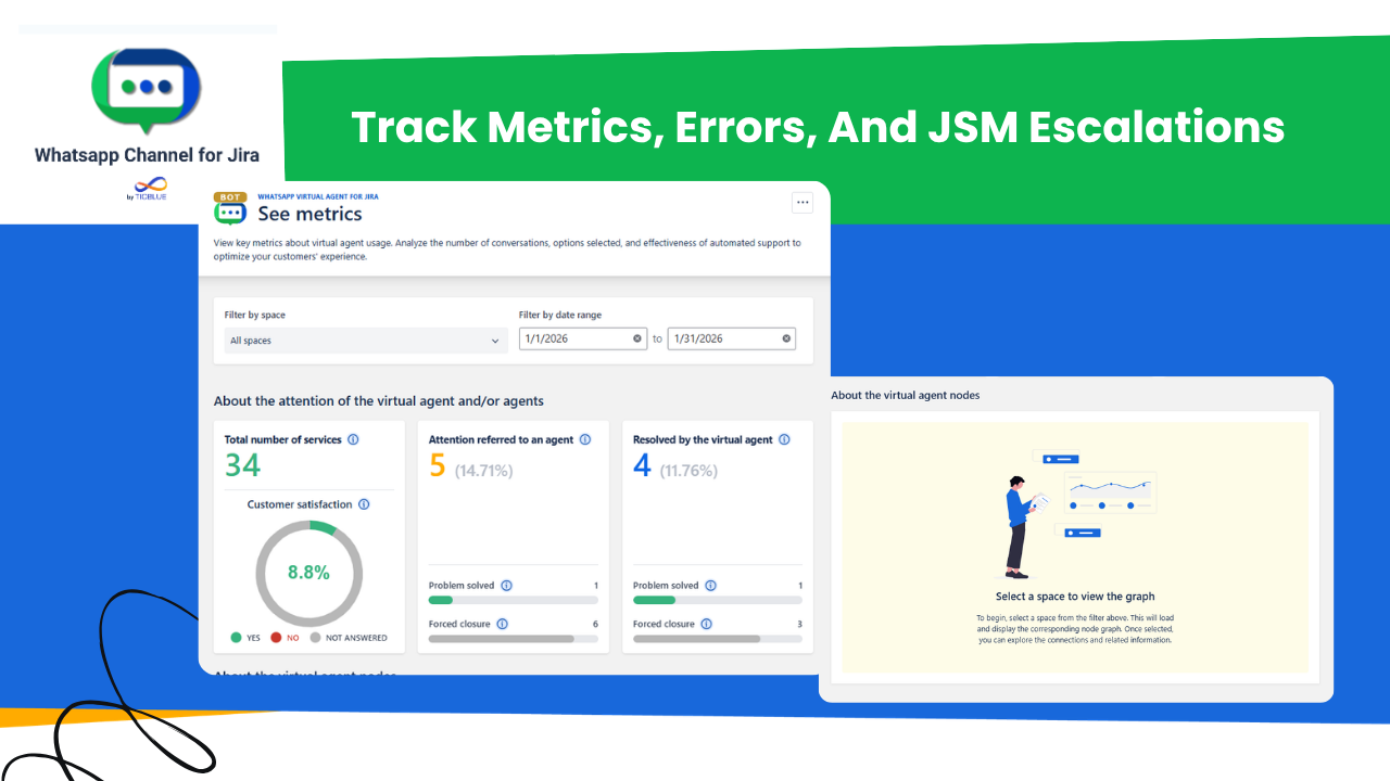 Metrics summarize virtual agent and human agent performance, including transfers, satisfaction, and node usage, helping you improve the flow over time.
