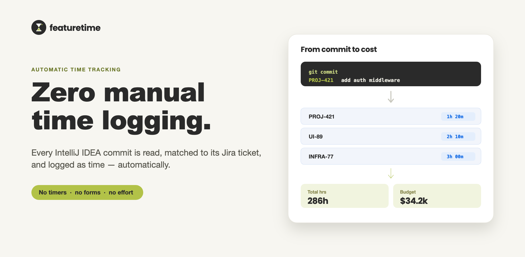 A commit in IntelliJ IDEA flows automatically into Jira as logged time, then into FeatureTime's cost summary — no manual step at any point in the workflow.