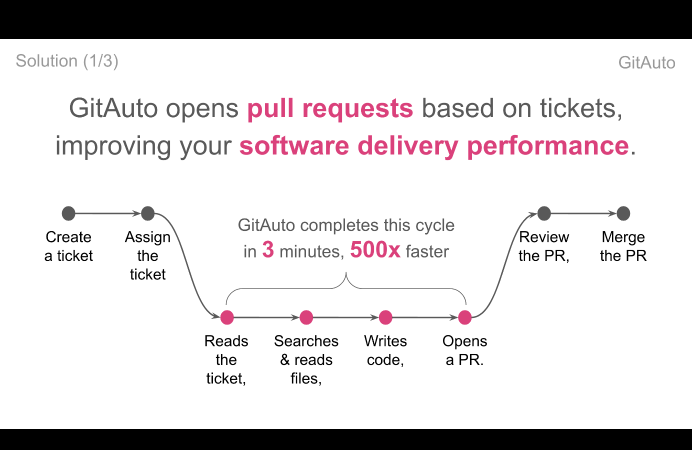 GitAuto opens pull requests from Jira issues