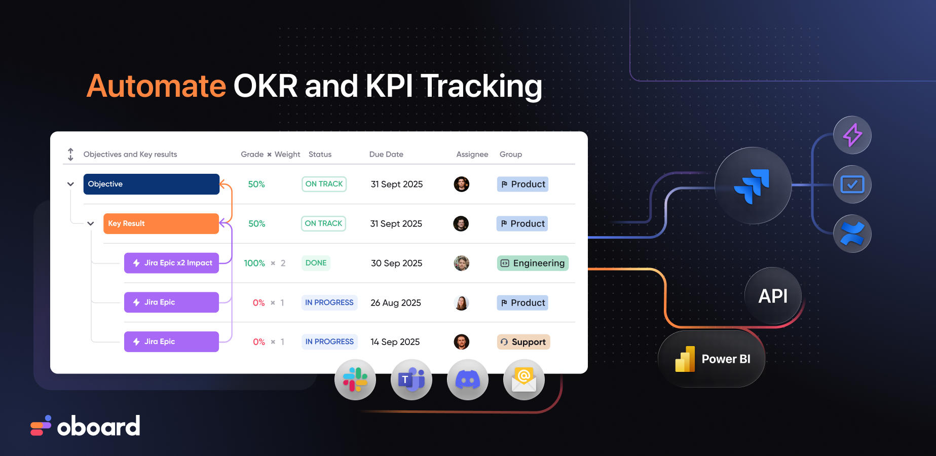 Get your OKRs updated automatically based on the status of your nested Jira work items. Connect external data sources via API to update both OKRs and KPIs. Simplify KPI and OKR tracking with Oboard OKR Software.