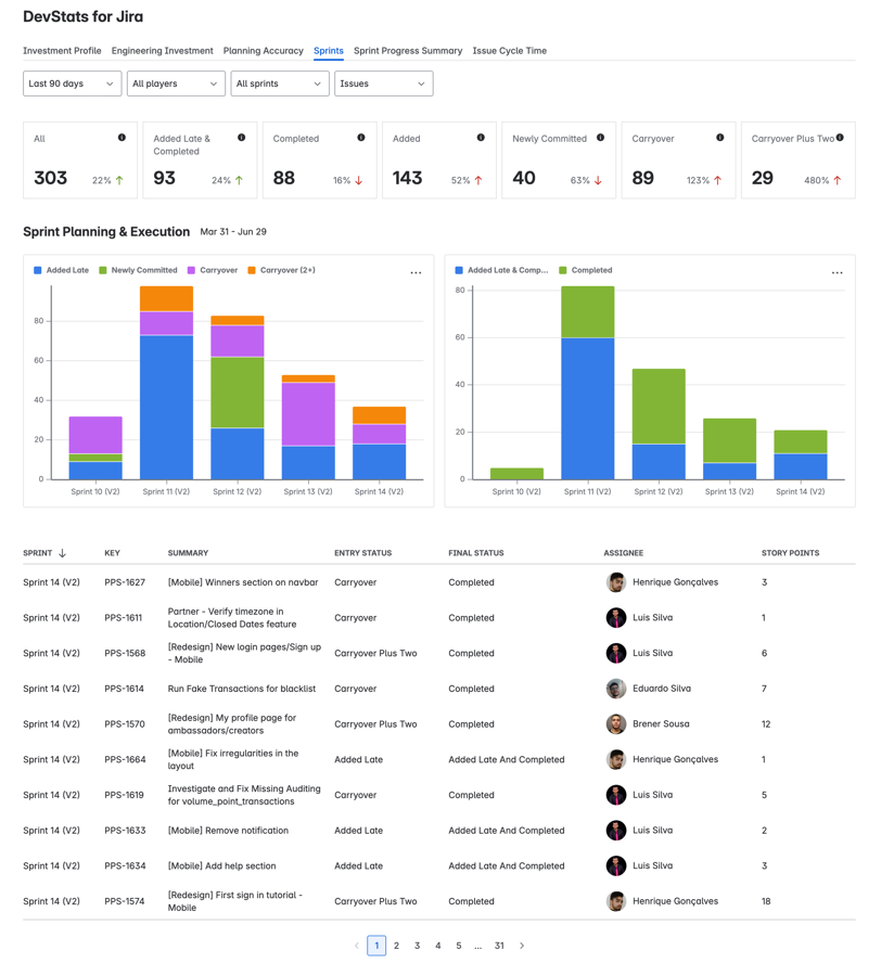 Sprint delivery metrics show what was committed, added, and completed for every sprint