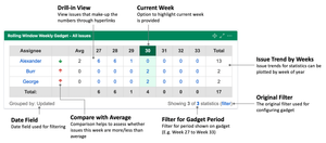 Visualise reporting across week