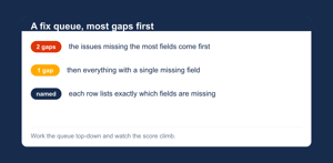 The fix queue lists the issues with the most gaps first, with the missing fields named