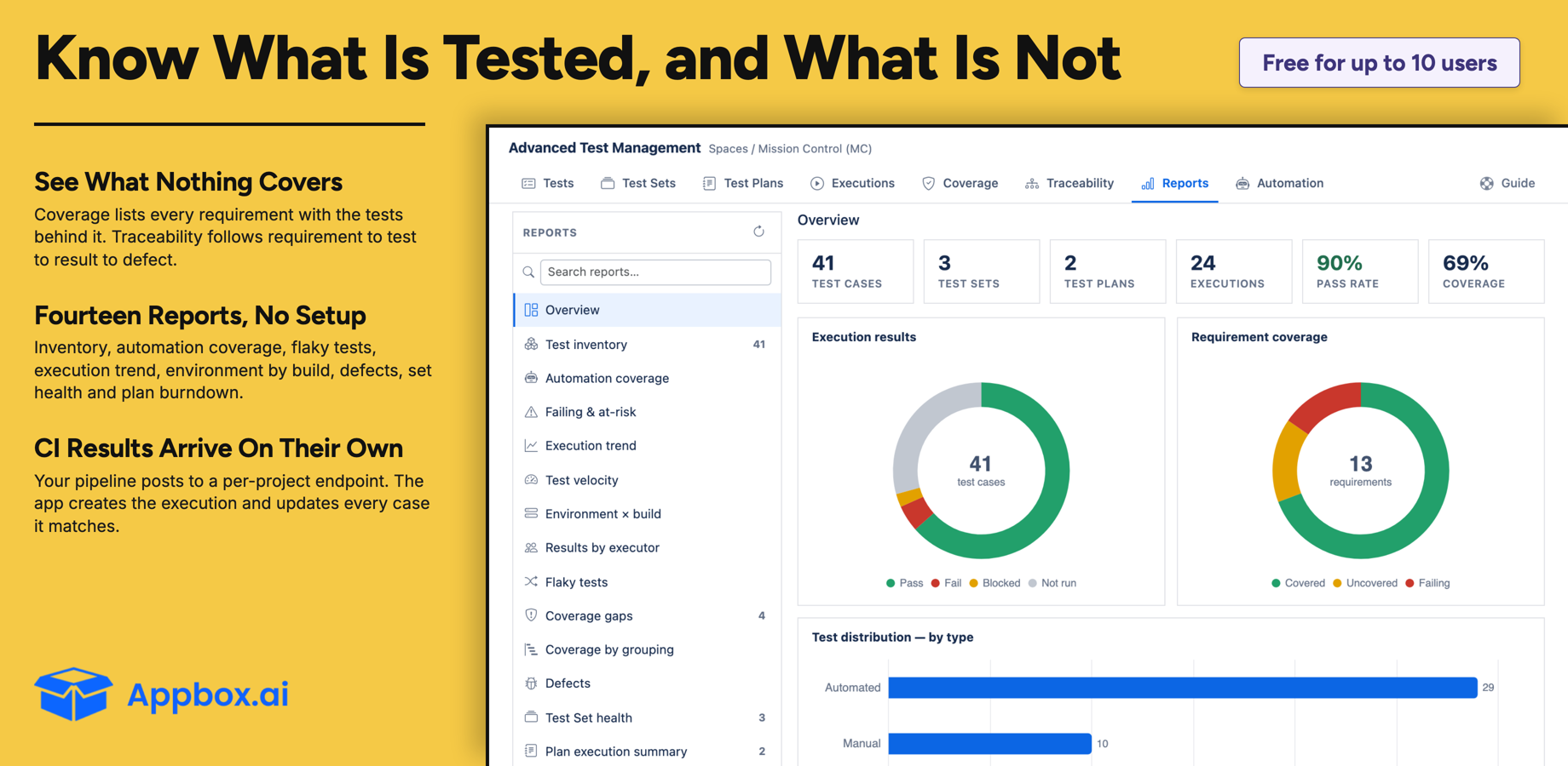 The Reports tab on Overview: totals for cases, sets, plans and executions beside pass rate and coverage, two donuts for execution results and requirement coverage, and fourteen reports listed down the left.