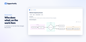 A swimlane on the work item that changes the process, with the 30-day refund rule sitting in the middle of it.