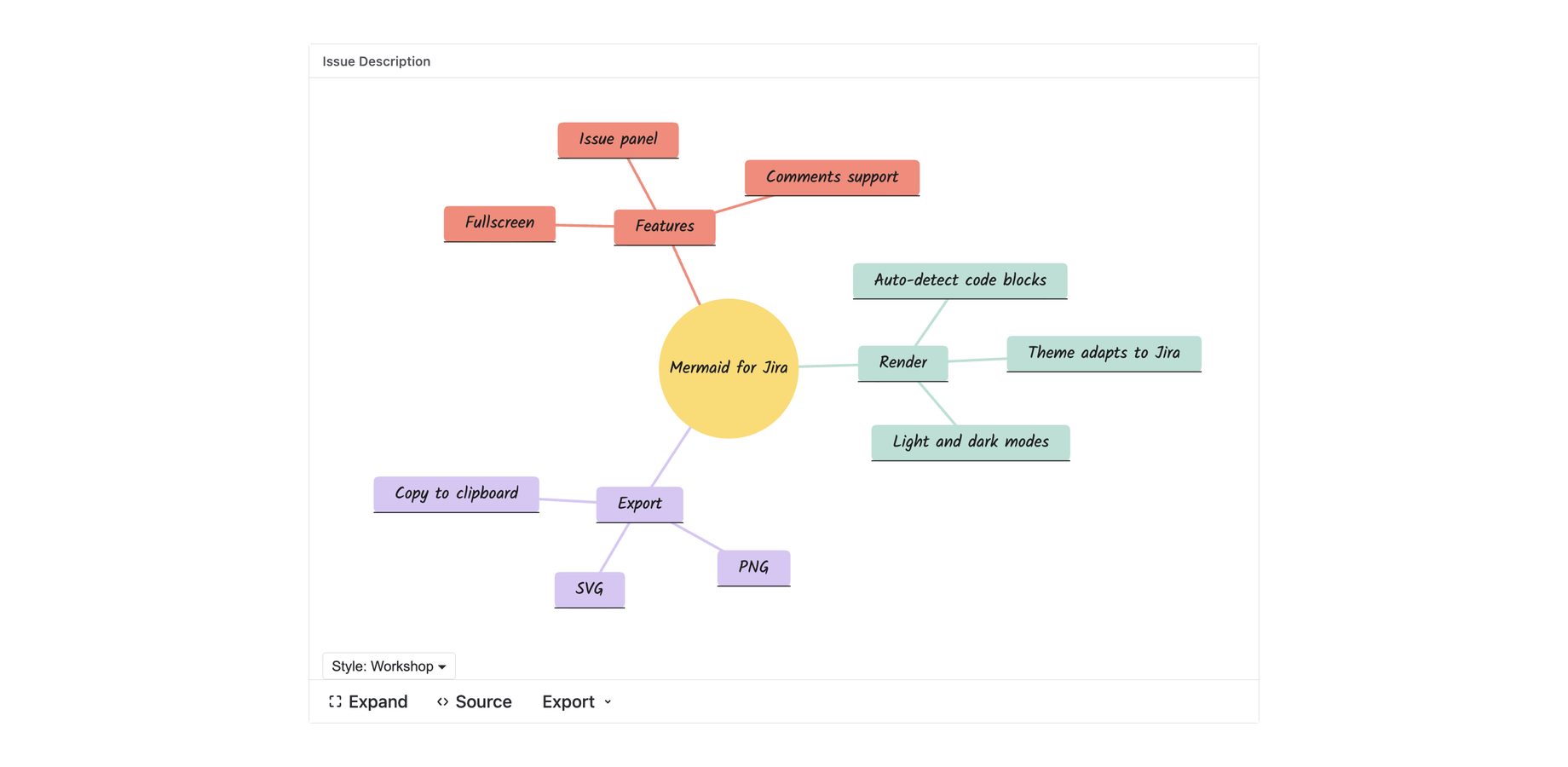 Mind map