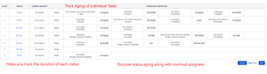Gain deep insights into task progress and individual assignments with our powerful monitoring tool. Track how long tasks remain with each assignee, identify potential bottlenecks, and optimize workload distribution.