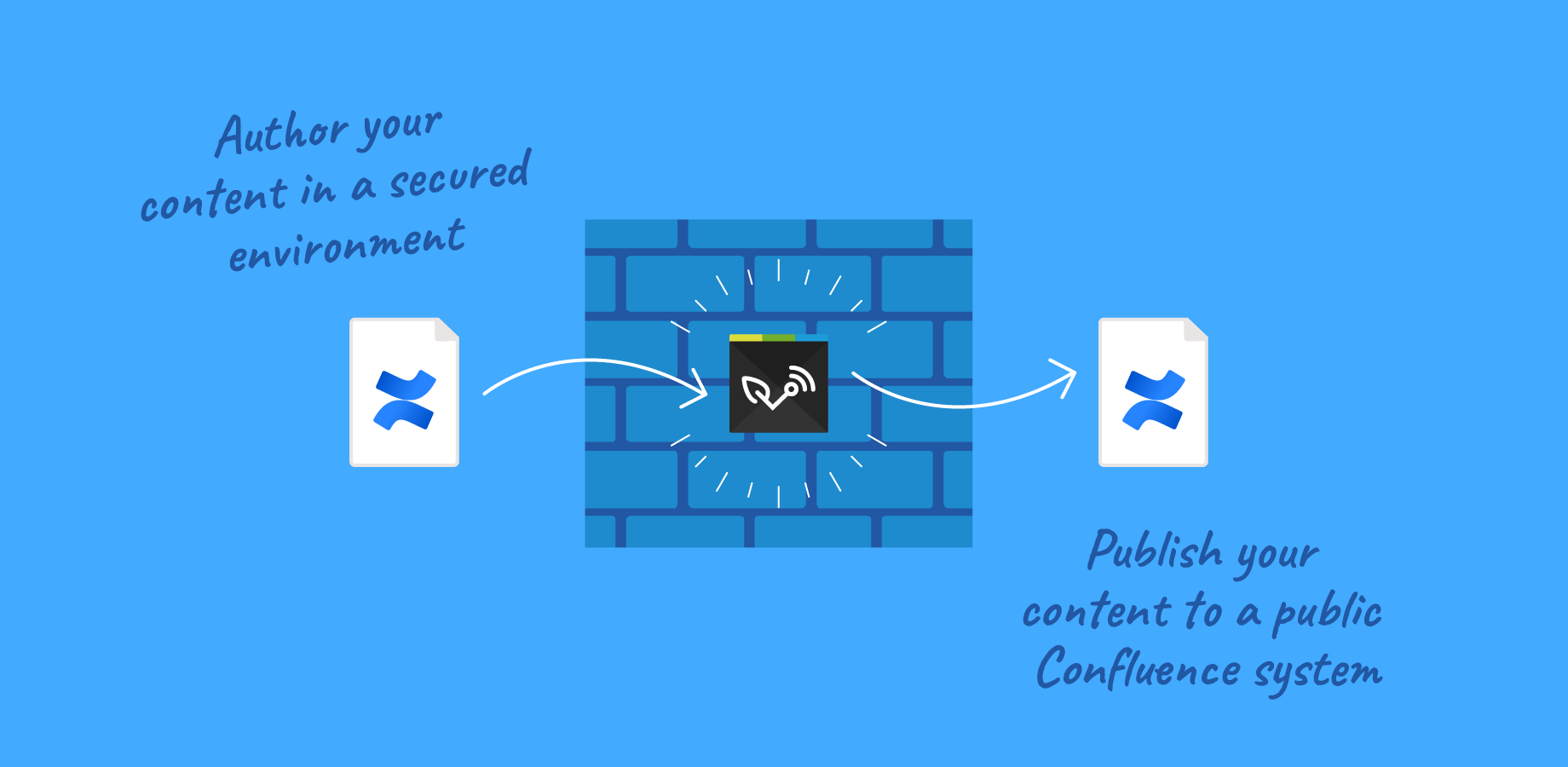 Manage your content in your secure Confluence system and publish it to a public Confluence system.