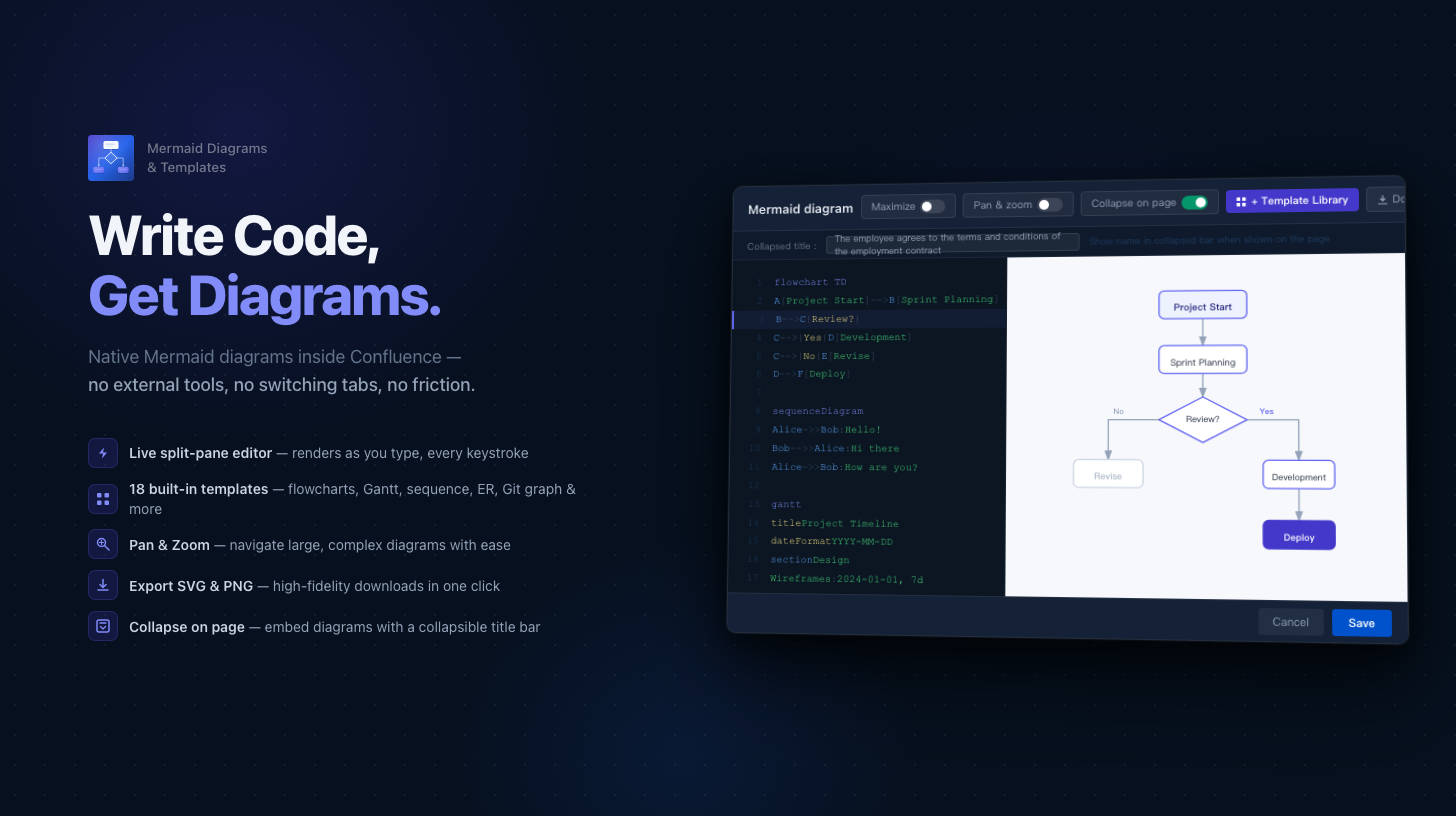 The split-pane editor shows Mermaid code on the left and a live diagram preview on the right. Collapse on page lets you embed diagrams with a custom title bar — keeping Confluence pages clean and organized.