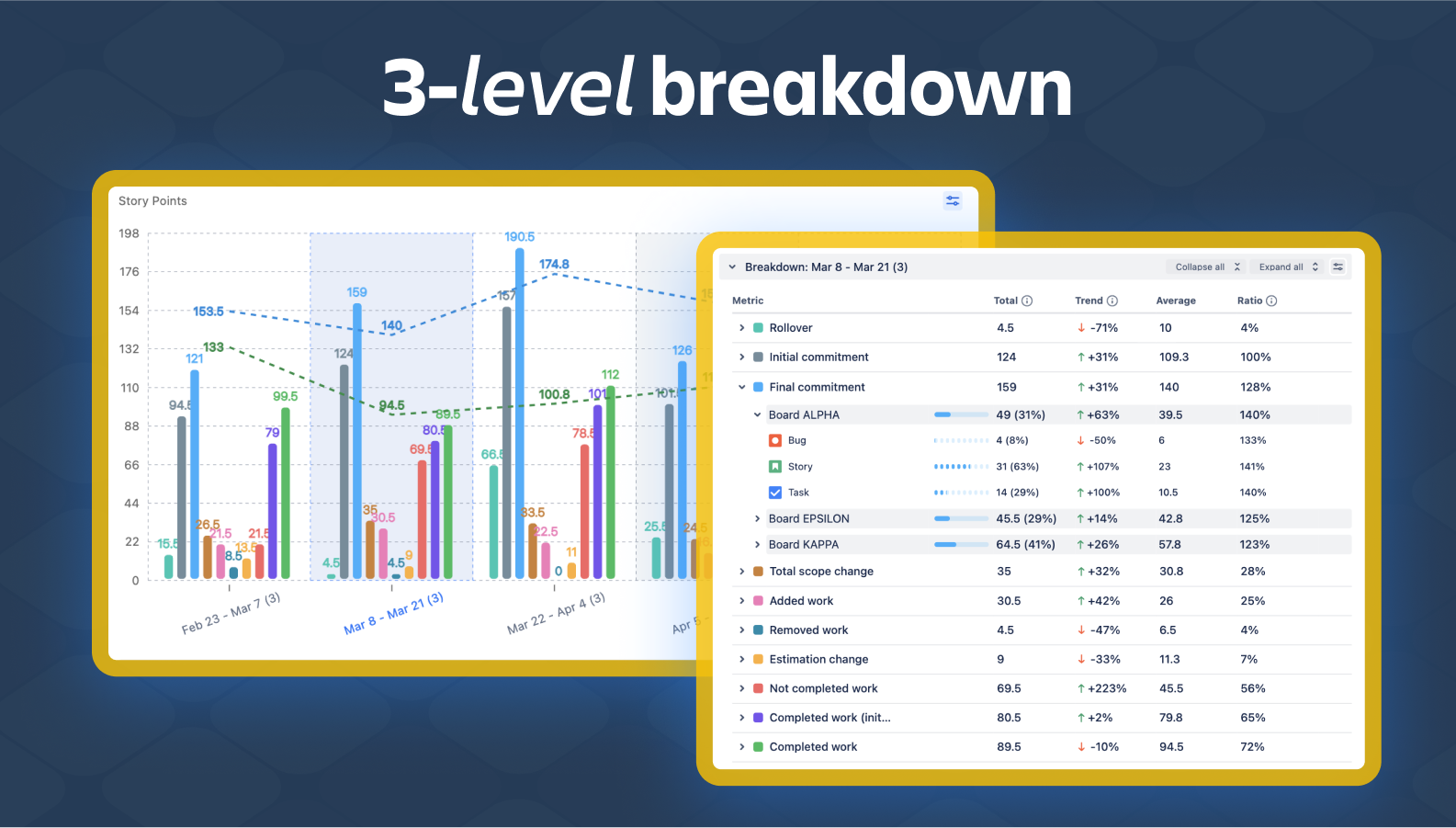Every chart has built-in slice-and-dice analytics with multi-level breakdowns by any Jira field like Jira projects, priorities, issue types, labels, assignees, components, etc