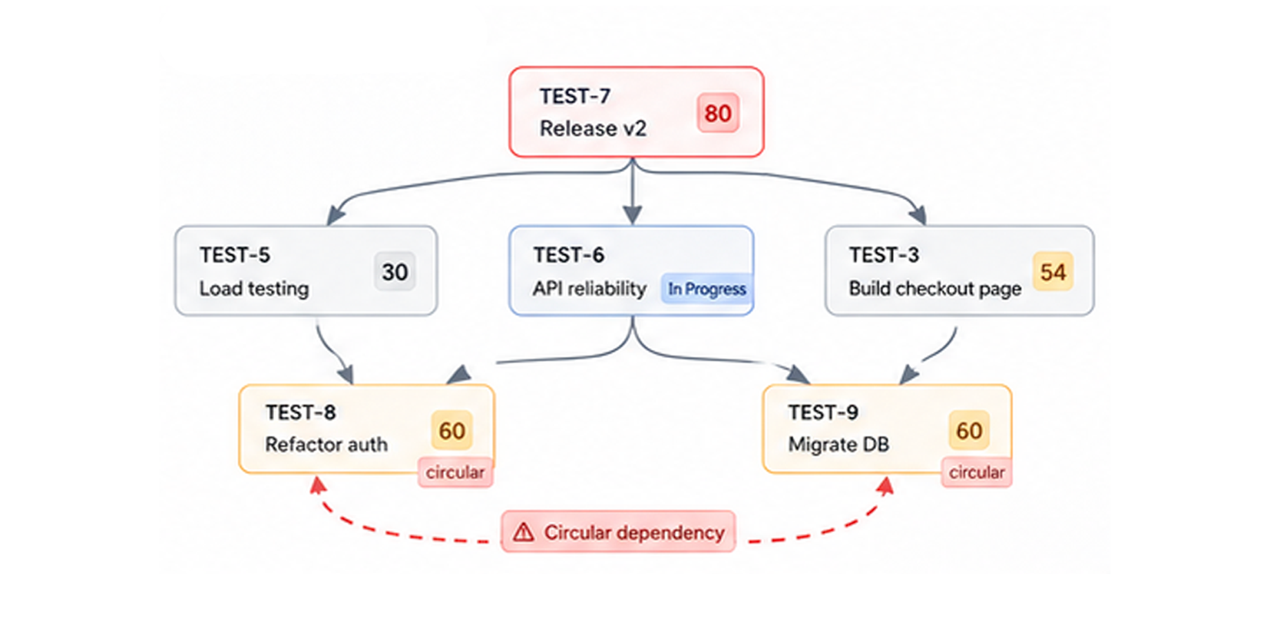The dependency map highlights circular blocker loops in red so they can be broken before a sprint is lost.