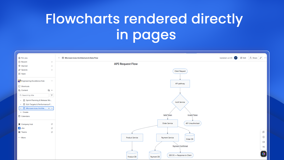 Flowcharts rendered directly in pages. The API Request Flow diagram.