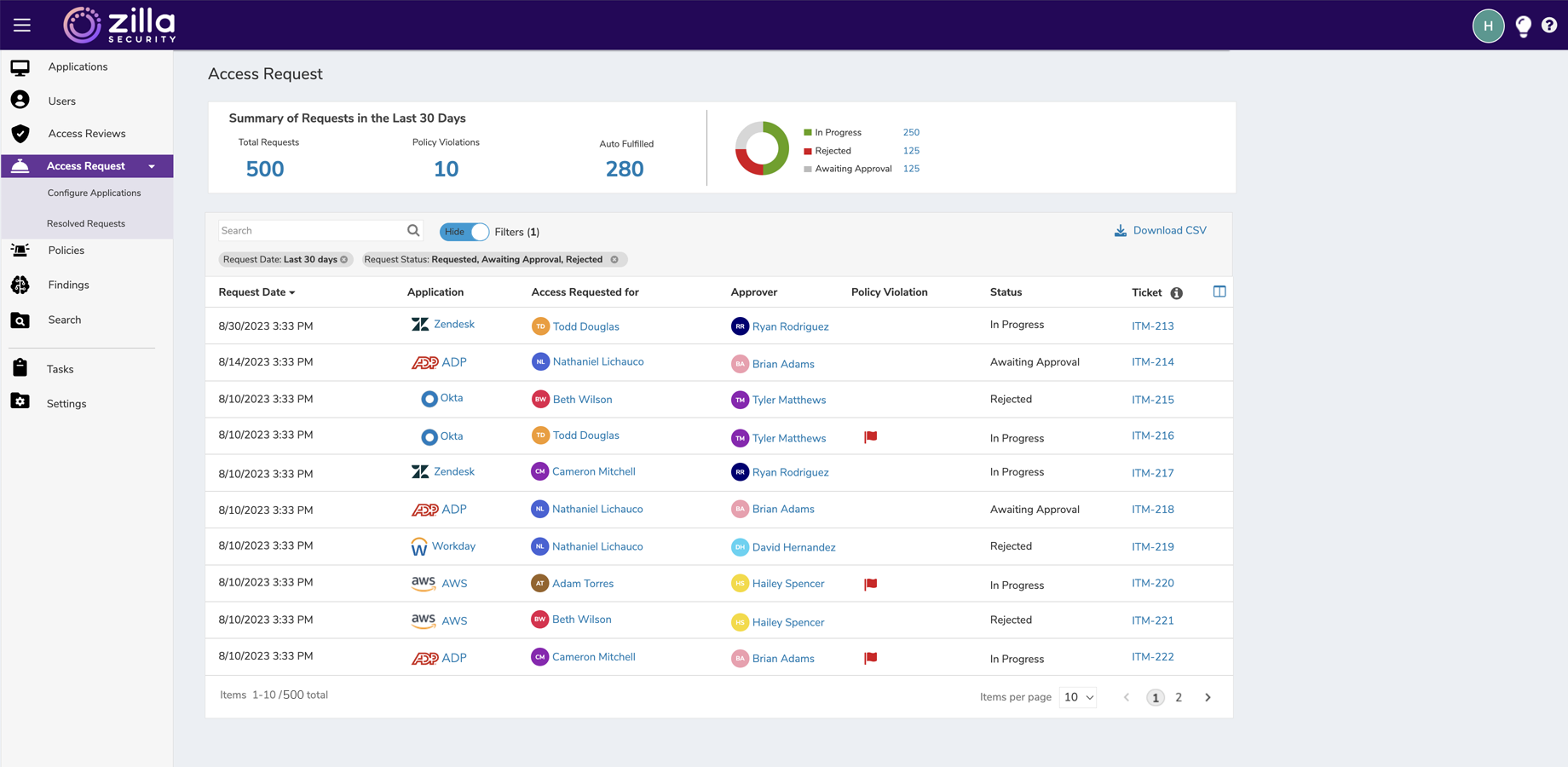 View Summary of Access Requests