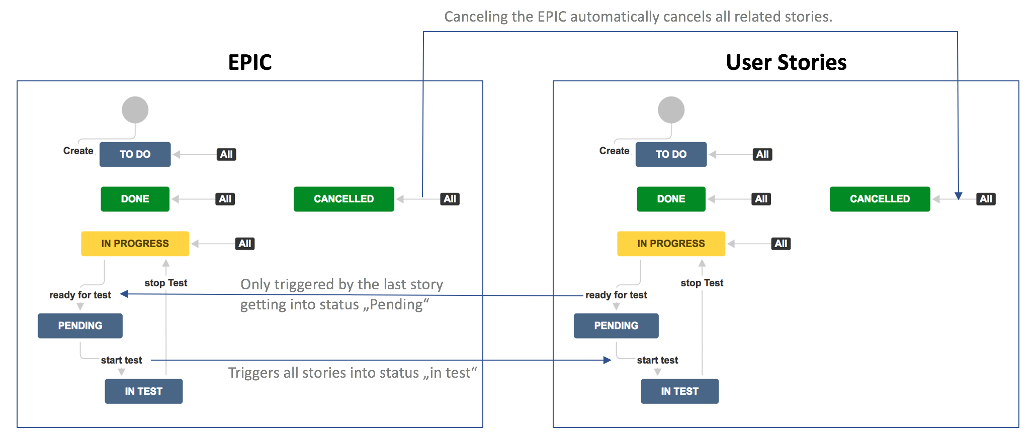 Synchronized, distributed workflows