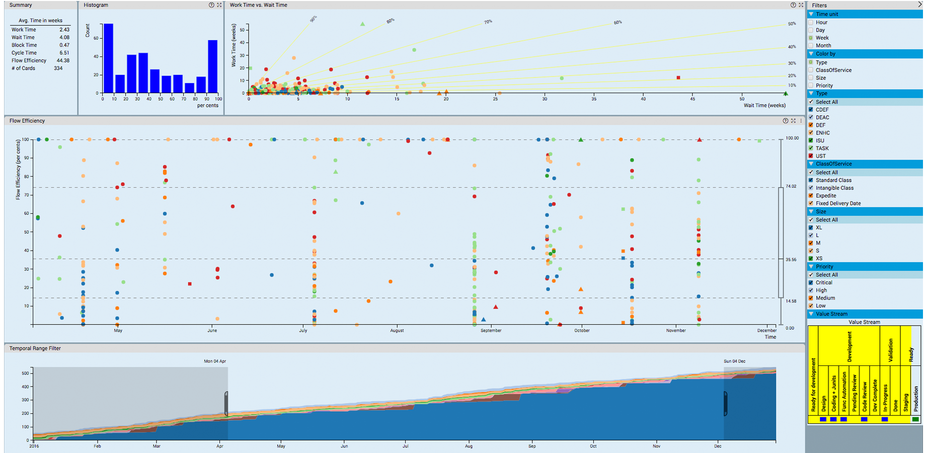 This screenshot shows your process's Flow Efficiency. Higher the percentage of Flow Efficiency, better and smoother is the process's ability to turn an idea or request into a workable feature.