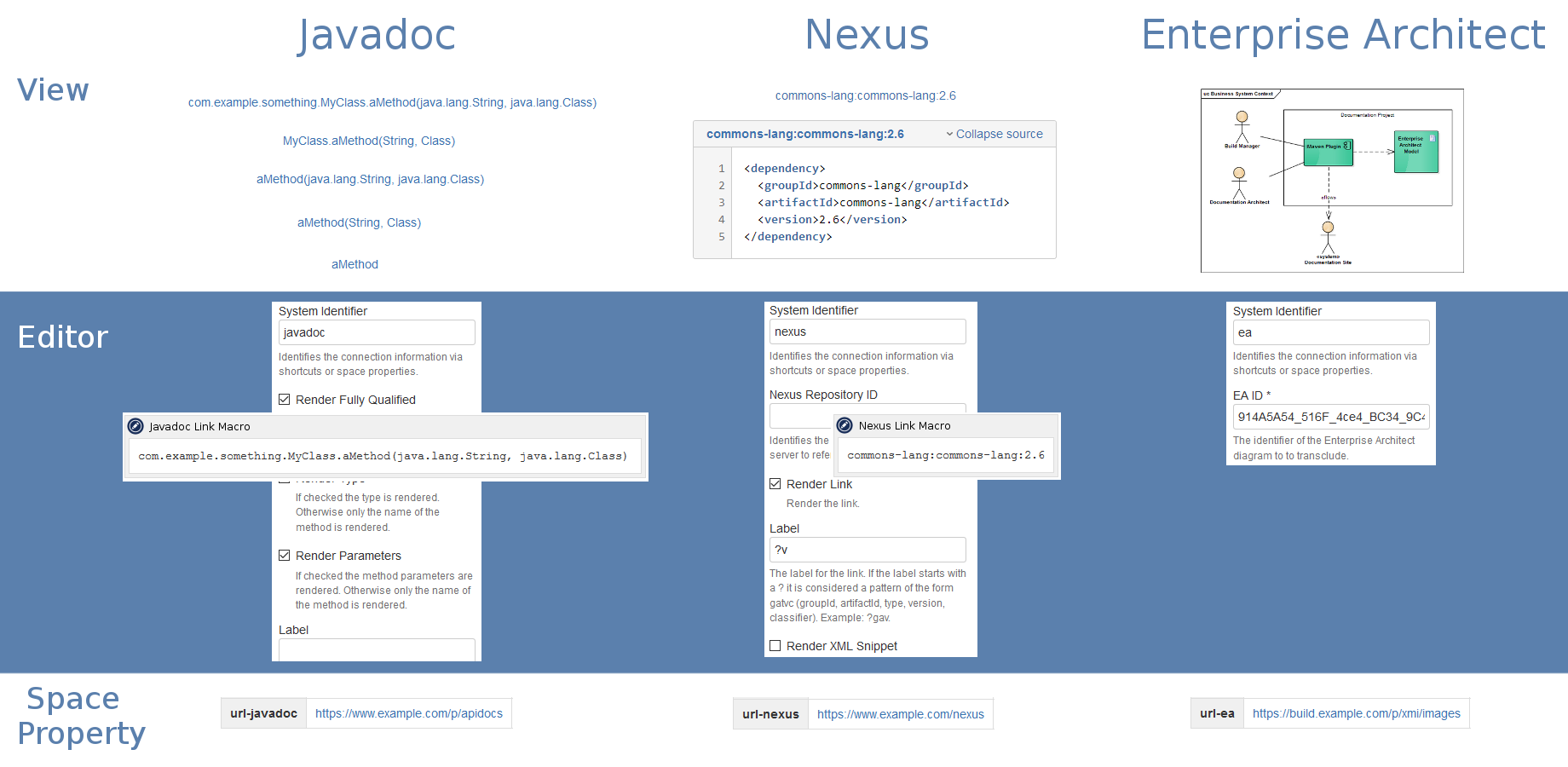 The screenshot shows examples of the three supported domain links. Linking to Java elements of an API, linking to artifacts on a Nexus server, and transcluding images exported from an Enterprise Architect repository.