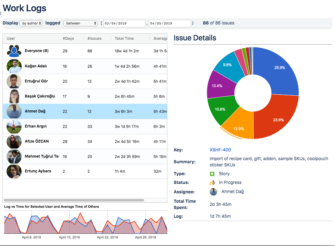 Select “Everyone” for a team view or an author for an individual view of the breakdown of the effort allocated to issues and a comparative work log timeline over the selected period of time.