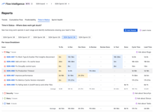 Sprint Report — time in status across all sprint issues. Spot outliers at a glance, ask NoEsis to pinpoint what's actually slowing you down.