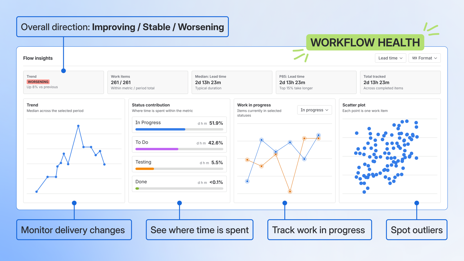 Workflow Health dashboard showing delivery trend, status contribution, work in progress and scatter plot to spot delays and outliers