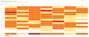 Where workflow anomalies cluster, by project and over time