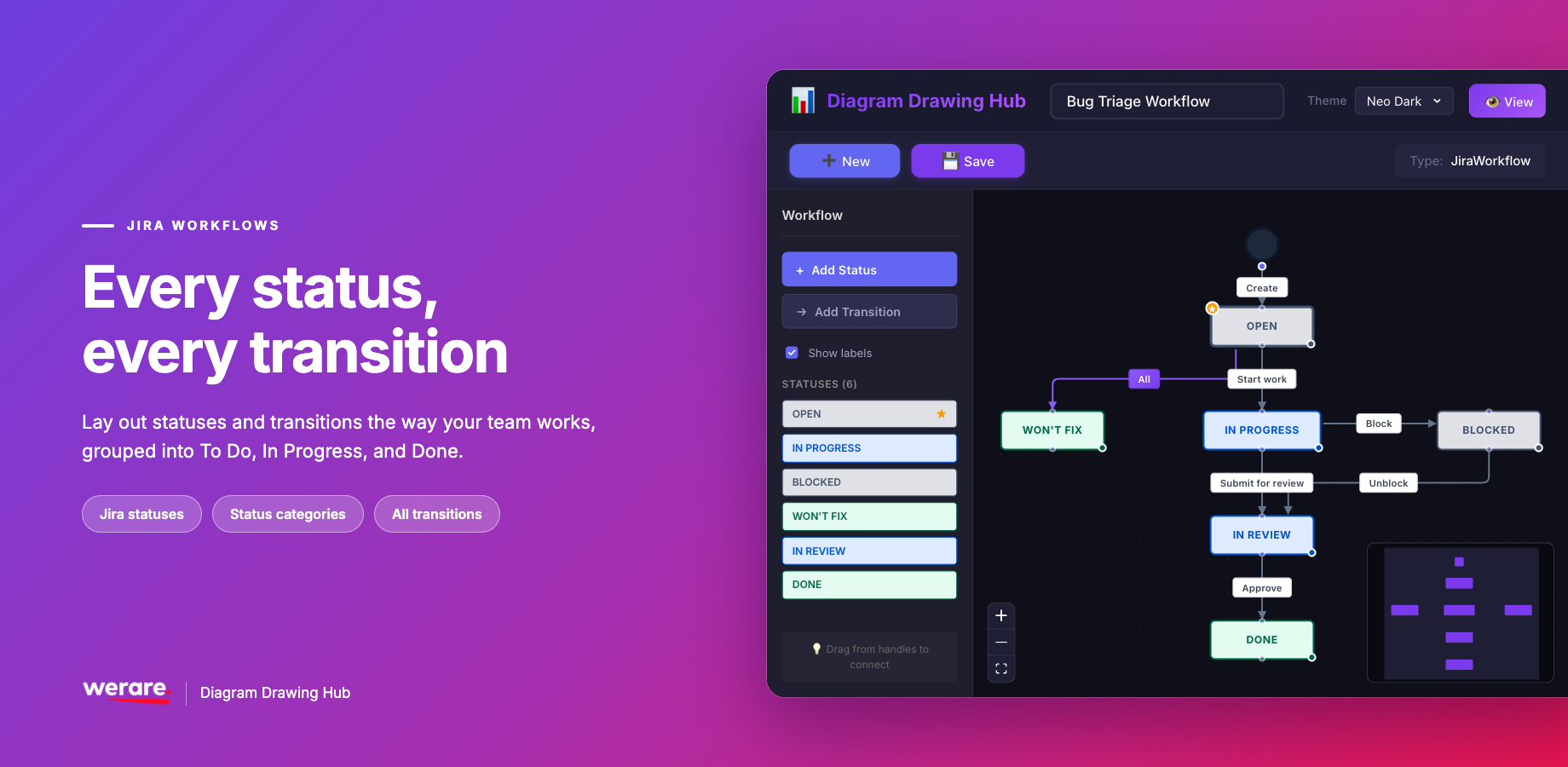 A bug triage workflow diagram with six statuses color-coded by category, named transitions like Start work, Block, and Approve, a global All transition into Won't Fix, and a minimap for quick navigation.