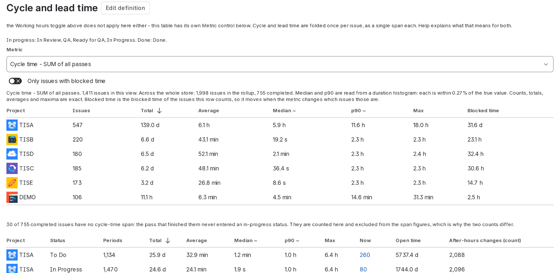 Cycle and lead time per issue, with the definition on screen, a Metric control, and the issues that have no cycle-time span counted rather than hidden.