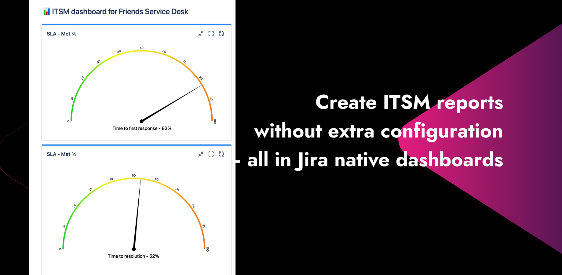 Collect data from the meeting SLA and observe the team’s performance on the fly. Conclude when results fall and analyze the SLA success rate. Keep in check without extra configuration, just with dashboards, you know.