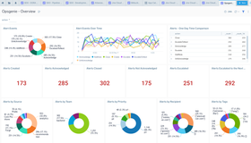 Provides an at-a-glance views and detailed analytics for alerts on your DevOps environment, allowing you to effectively monitor incidents and respond in a timely fashion.