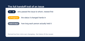 Who passed the issue to whom, newest first - with the status it changed hands in and how long each person held it
