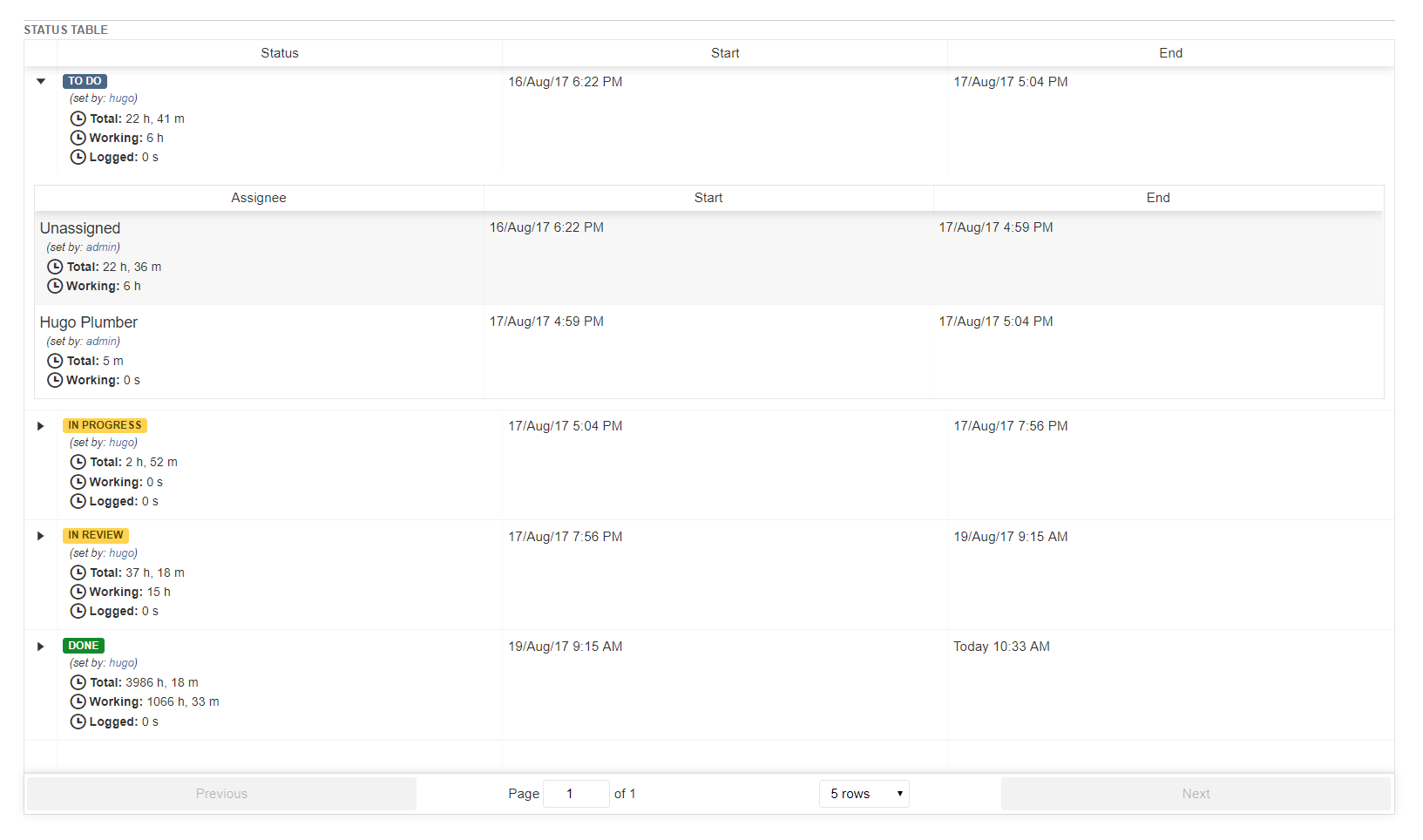 View history of changes in statuses, with all users working on the issue, using expanded table