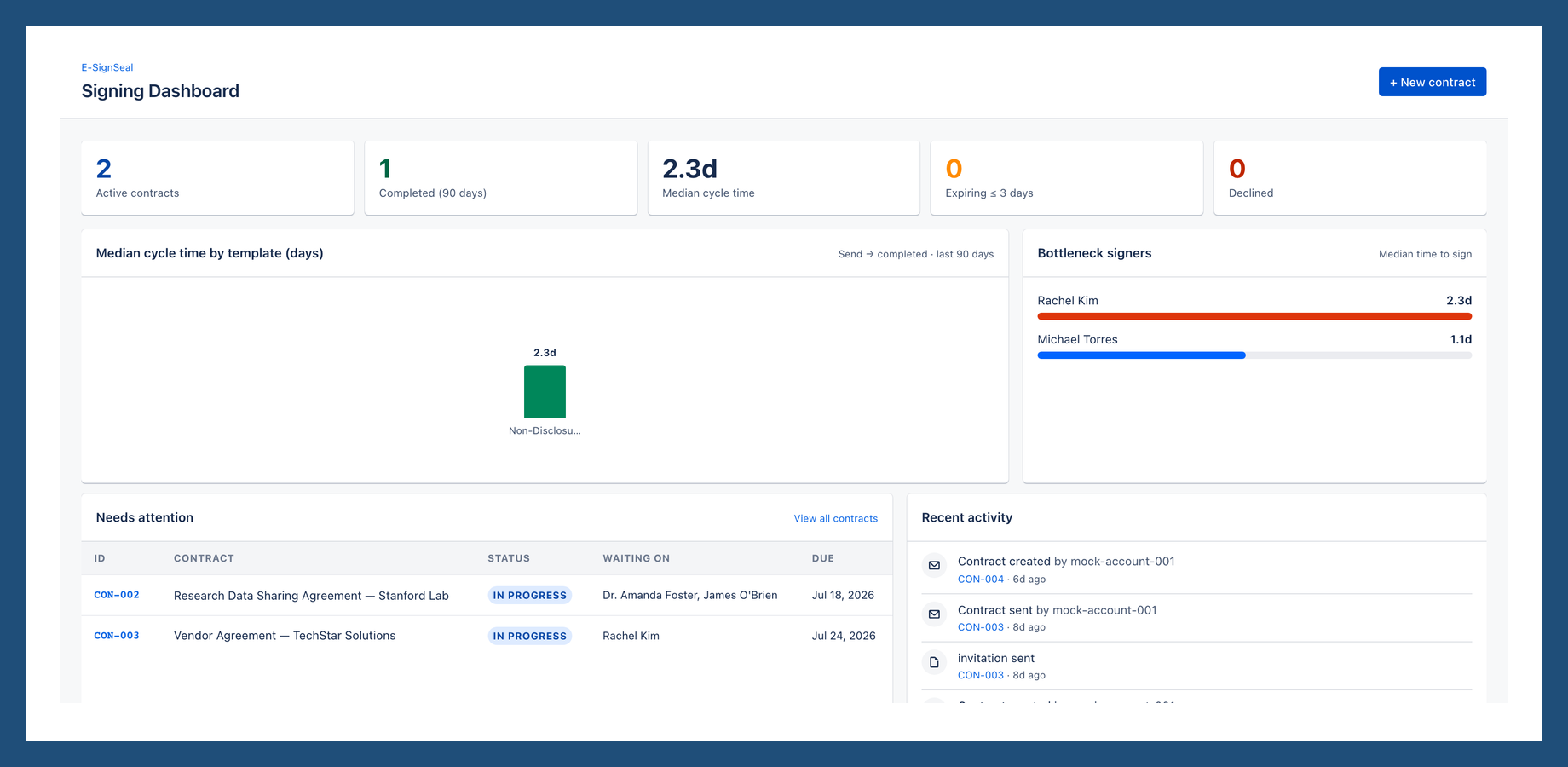 The E-SignSeal dashboard shows signing KPIs (total, pending, completed, overdue), a live activity feed of recent signing events, and quick-access links, giving legal ops a real-time status view without leaving Jira.