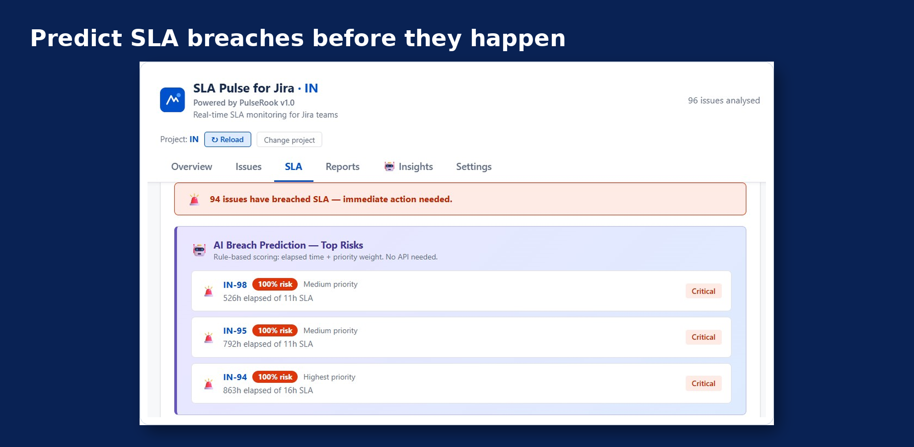 The SLA tab ranking tickets by breach risk, showing elapsed time against configured SLA targets.