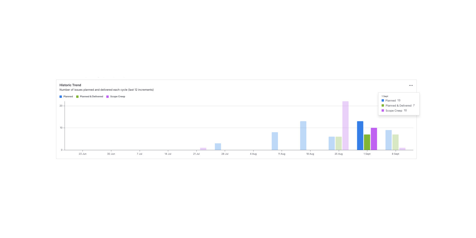 Historic Trend