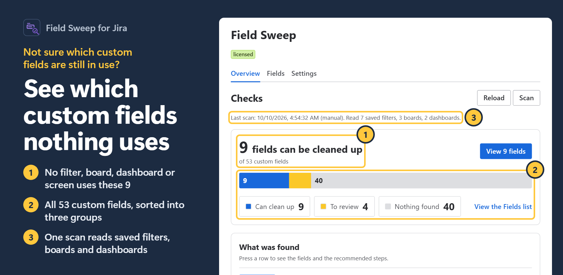 One scan sorts every custom field. Here 9 of 53 are used by no saved filter, board, dashboard or screen, 4 need a look, and 40 are fine.