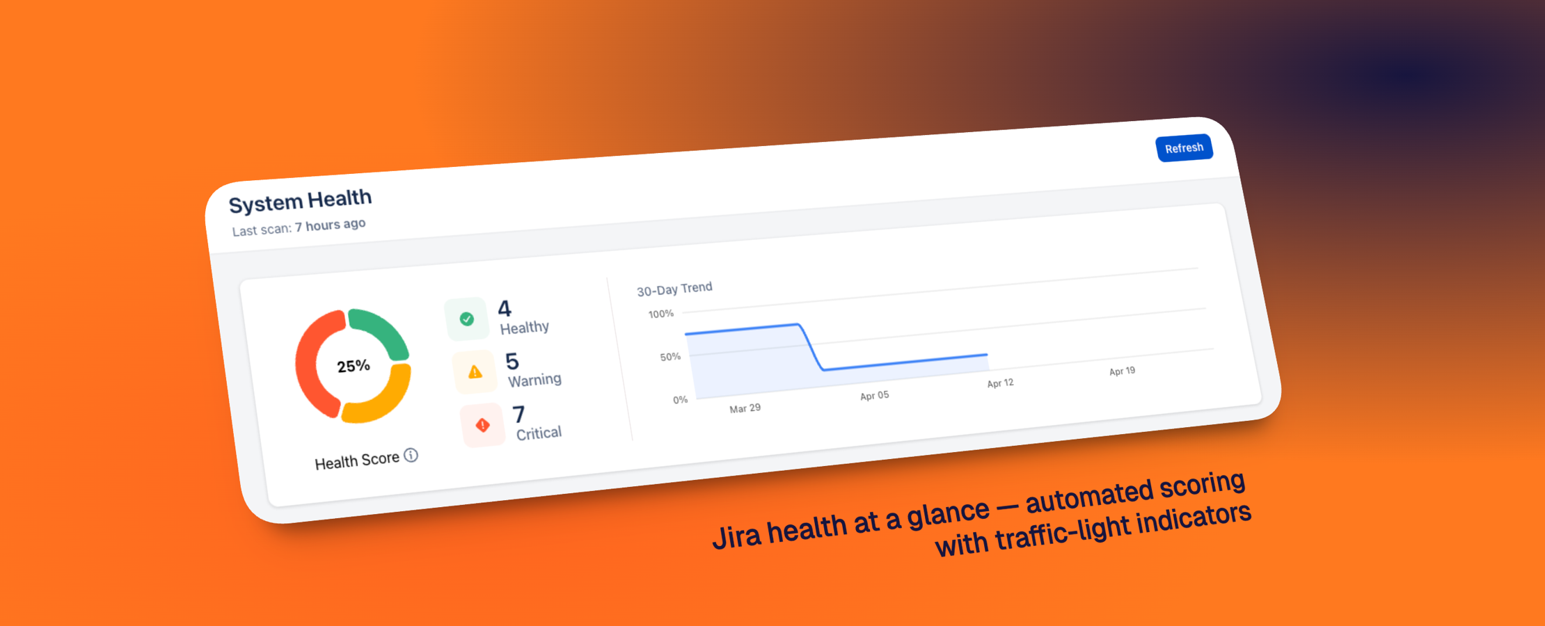 See your Jira health at a glance — automated scoring with traffic-light indicators across every category, no manual auditing required.