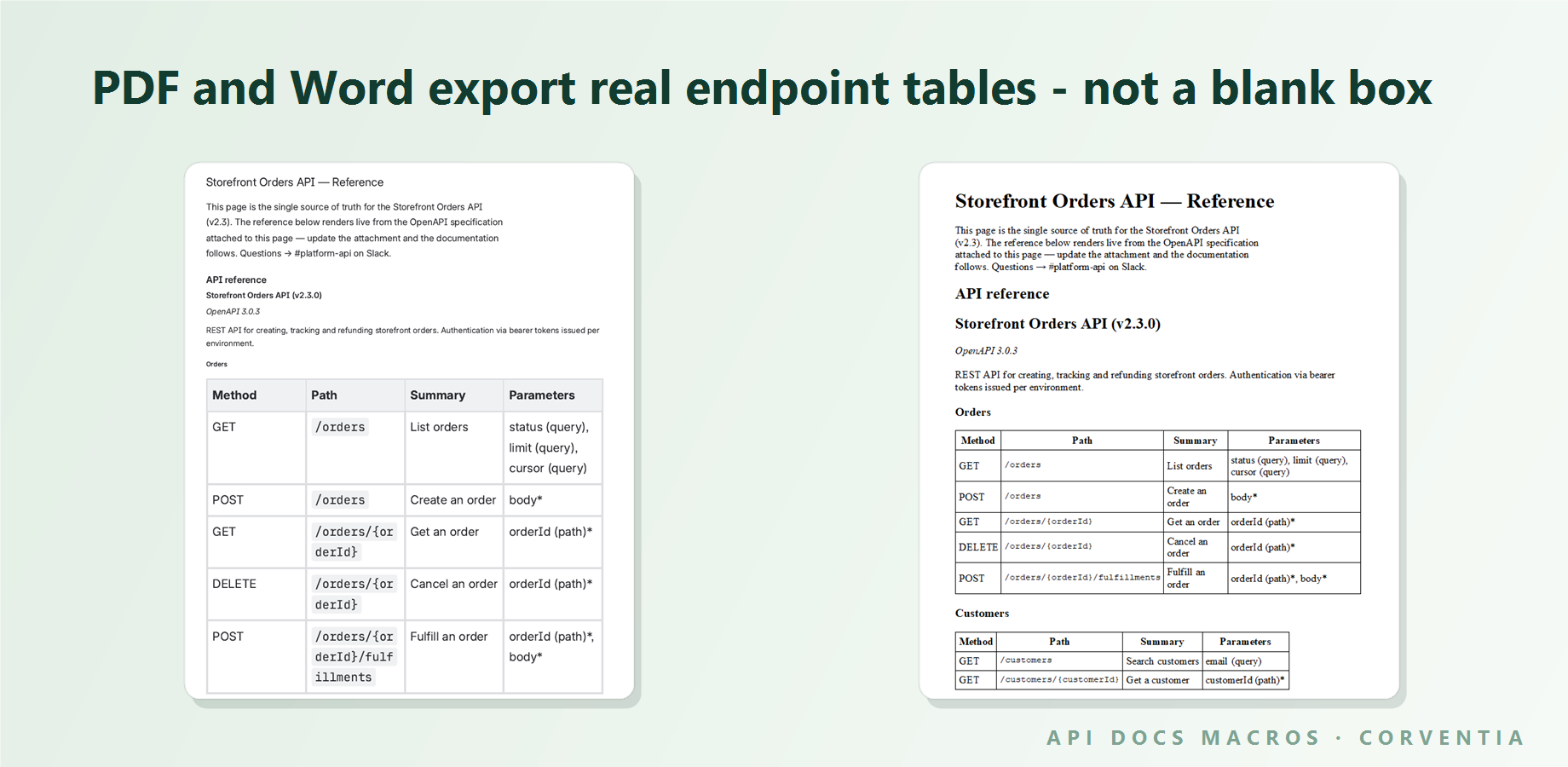 The same page exported to PDF (left) and Word (right): per-tag tables with method, path, summary and parameters instead of an empty macro box.