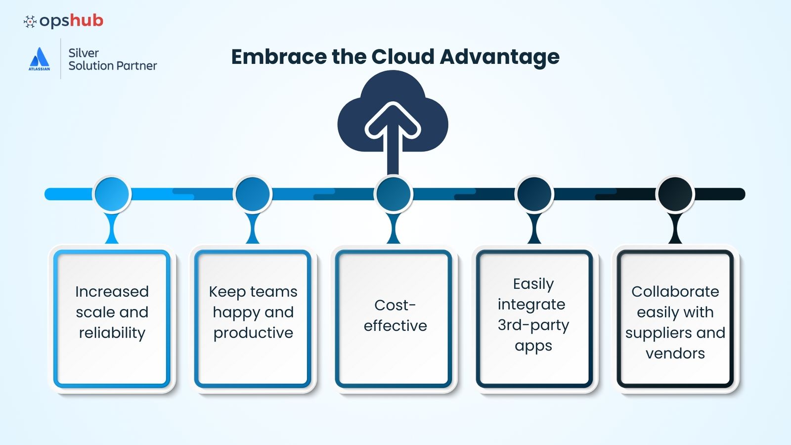 Jira Cloud boosts reliability with fast response times, cuts IT costs, improves collaboration with real-time vendor access. With support for unlimited instances & third-party app integration, it is a scalable solution.