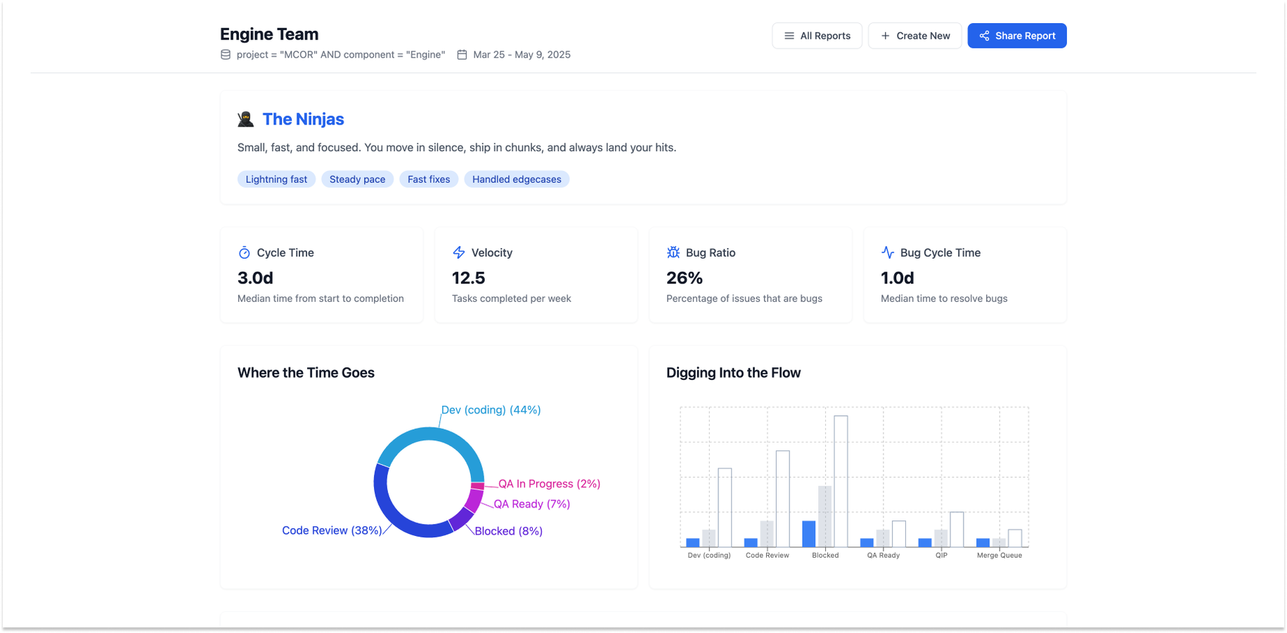 Get your team’s style and time in status insights