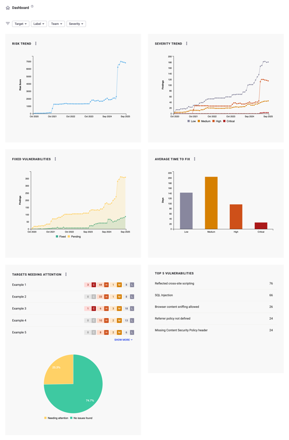 Probely dashboard, including severity and risk trend and top 5 vulnerabilities