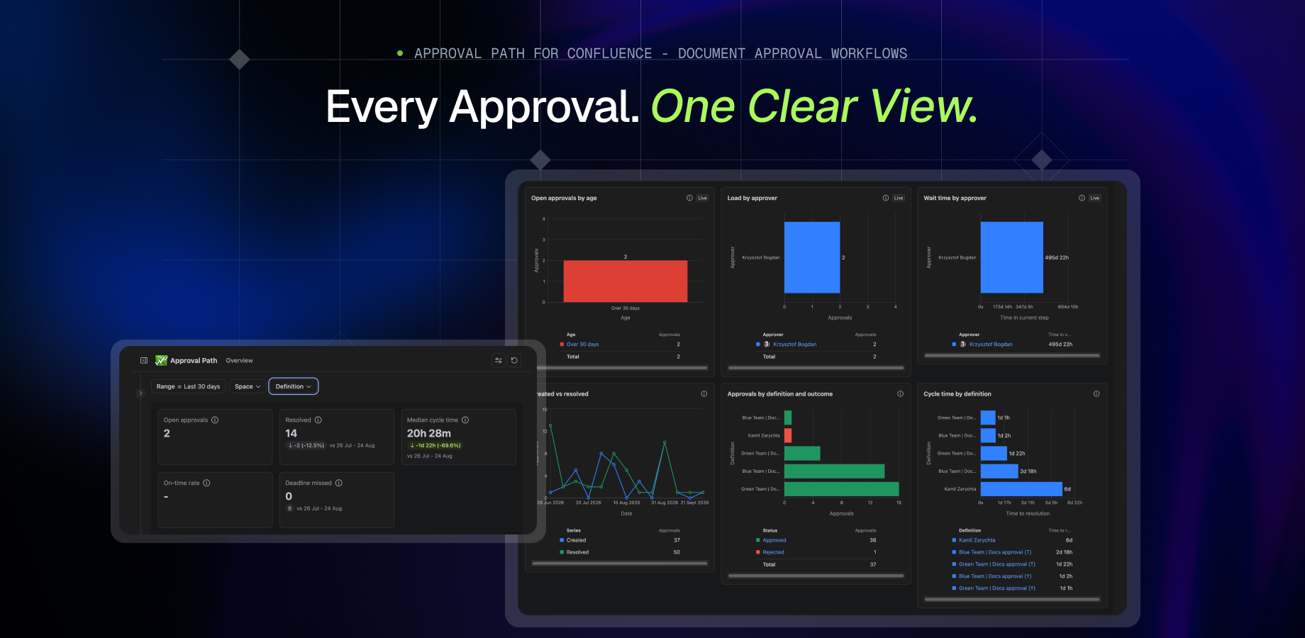 Track approval status, comments, decision history and pending work from one dashboard, with CSV export for audit and compliance needs.