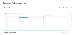 A dashboard gadget: issues per deadline bucket.