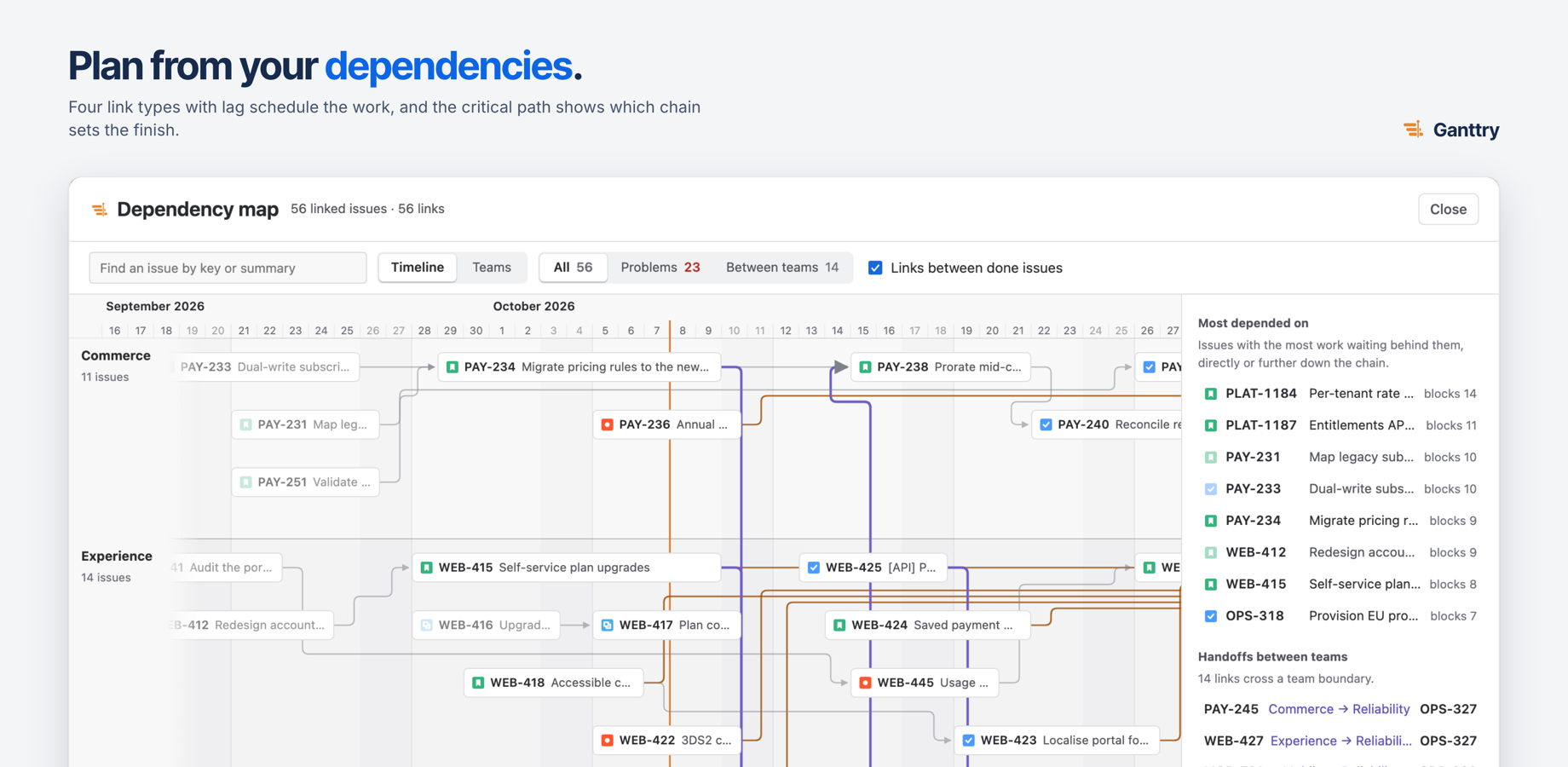 The dependency map puts teams in lanes over time and colours every link on track, at risk or broken.