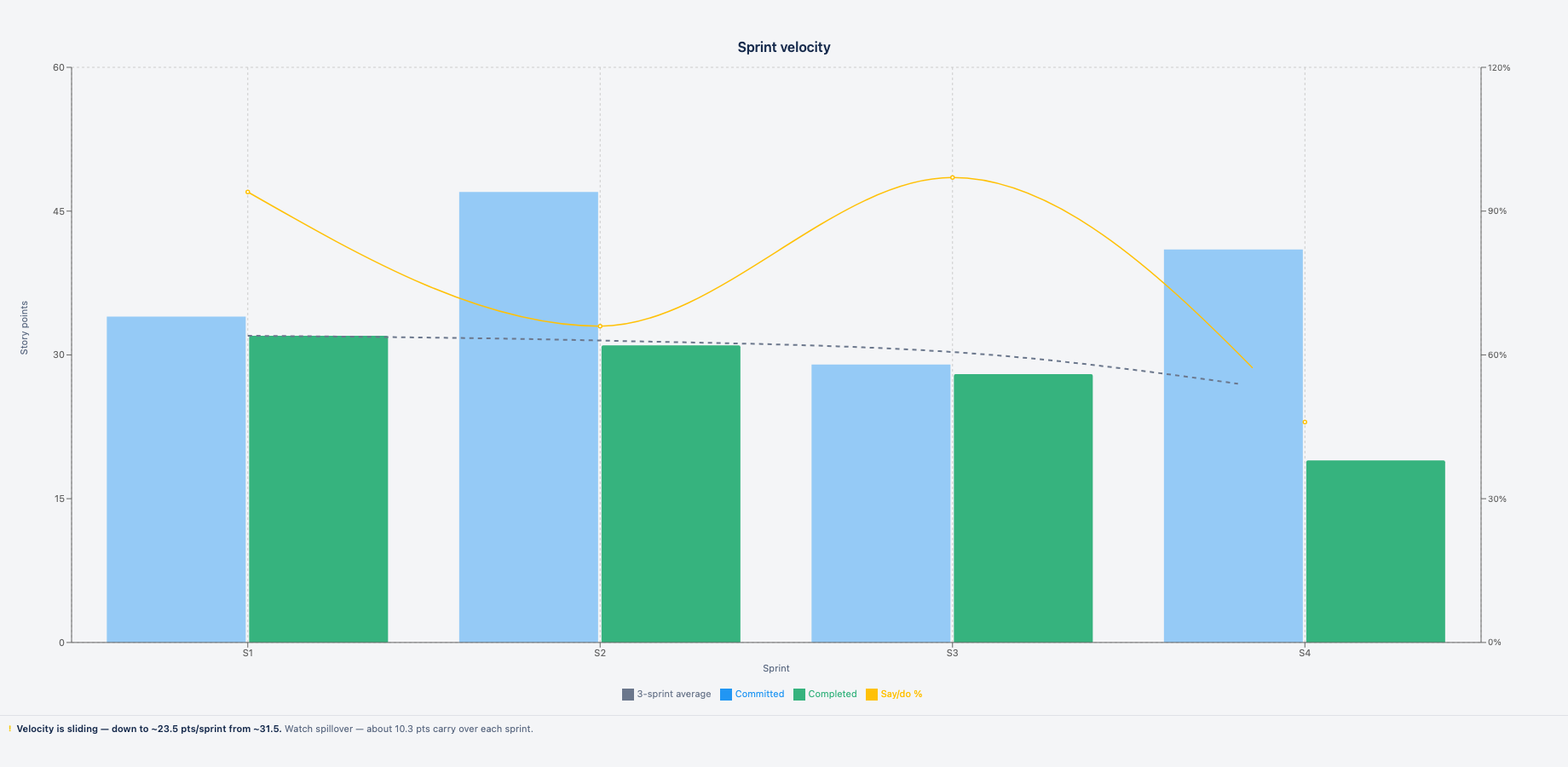 Velocity: committed vs completed story points per sprint, with an auto-generated plain-English read of how reliably the team delivers.