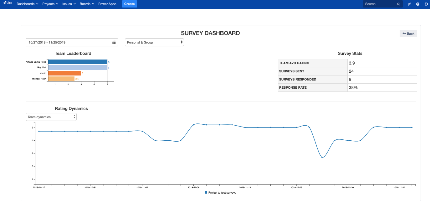 Get analytics on your support team's quality with a survey dashboard providing the customer satisfaction metrics and visual rating reports for a quick health check.
