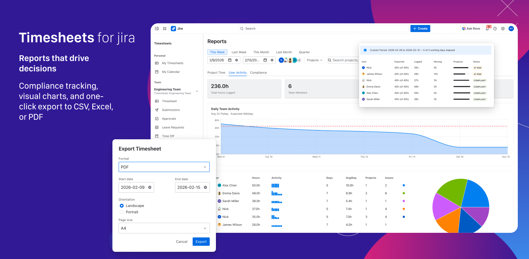Compliance report highlighting under-logged team members alongside a capacity vs logged hours bar chart, with the export configuration modal offering CSV, Excel, PDF, and iCal format options