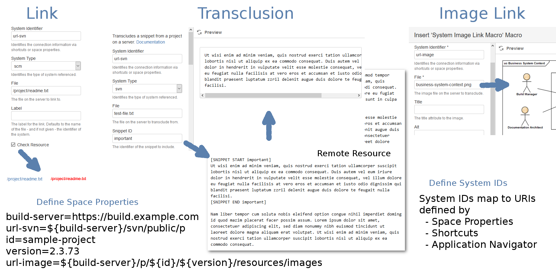 The screenshot shows using generic links, transclusion, and image links, where the configuration for URL construction is defined with space properties.