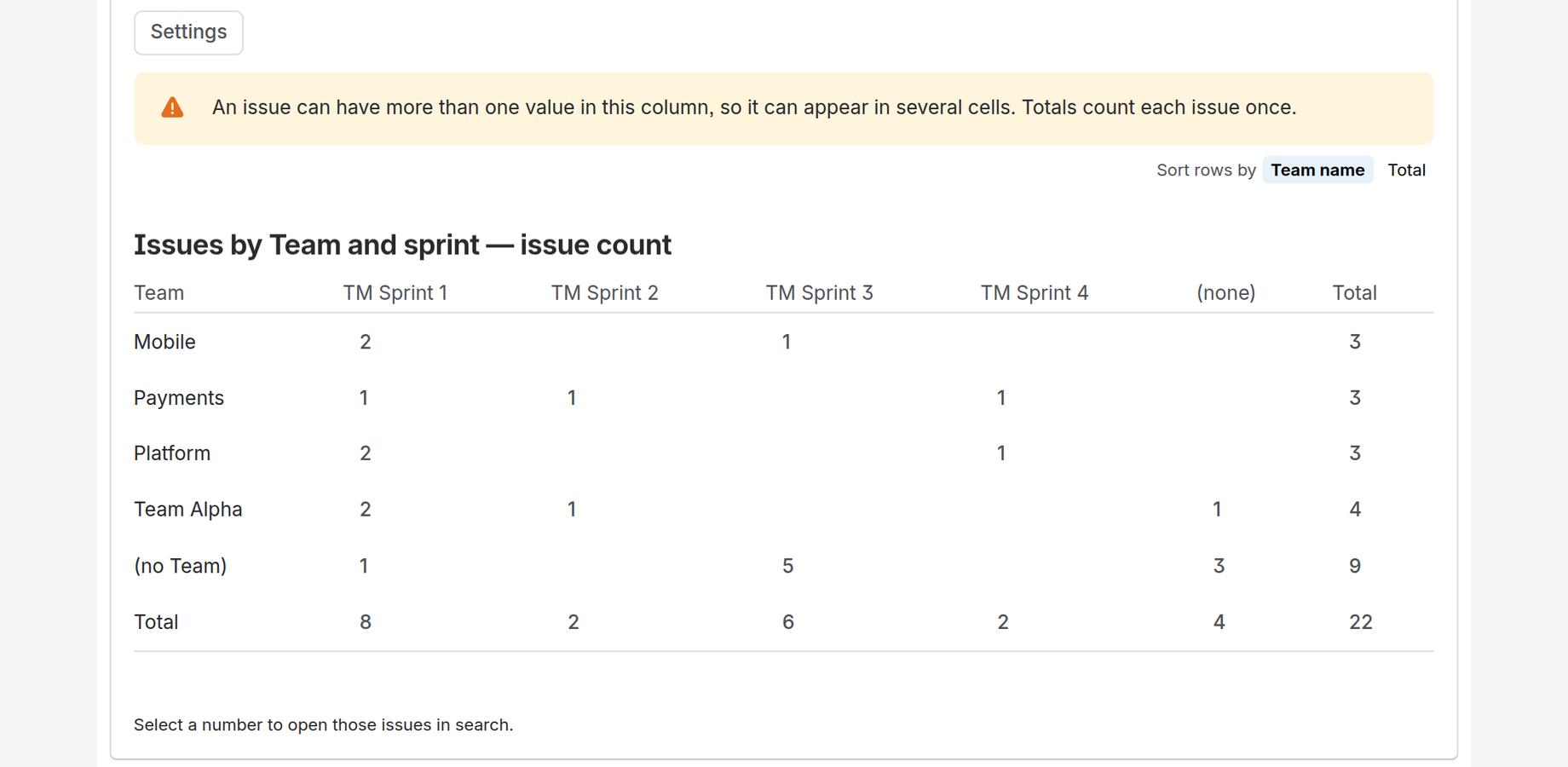 Teams against sprints. The band explains that an issue can sit in more than one sprint, and that totals still count it once.