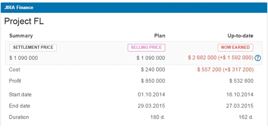 Table reflects the underlying financial performance and compare the plan with the current state of the project
