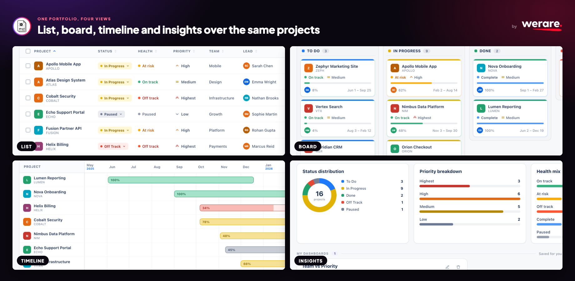 The same 16 projects in four views: list with inline editing, board grouped by status, timeline with progress-filled bars, and insights widgets over status, priority and health.