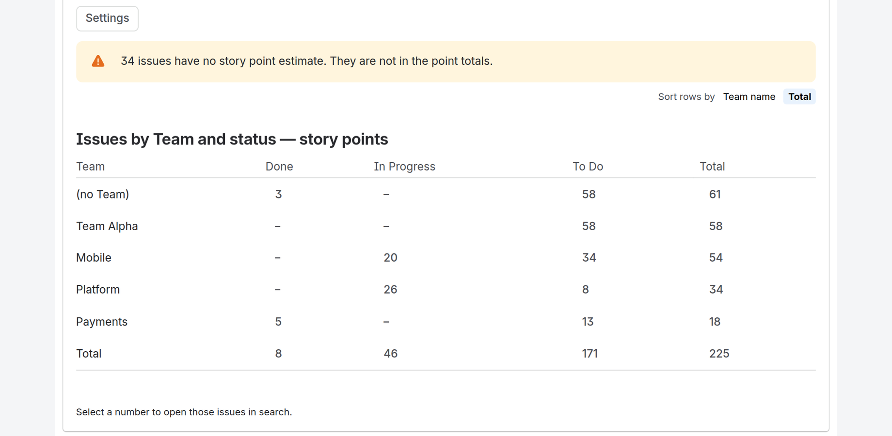 The same table counting story points instead of issues, with a warning about issues that carry no estimate.